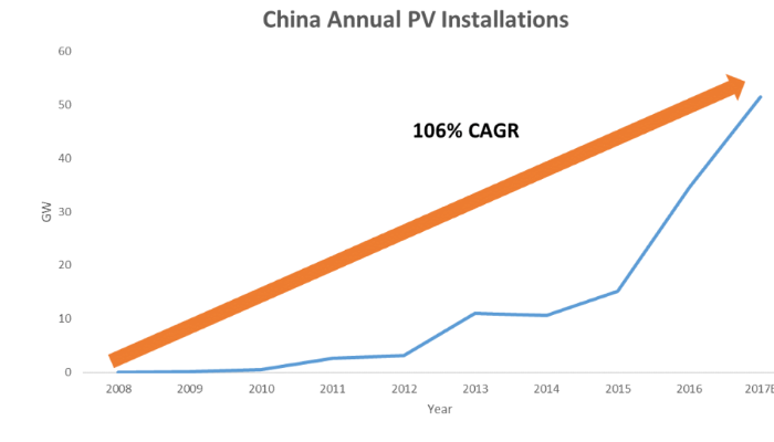 Those who didn't get the importance of solar are now paying dearly